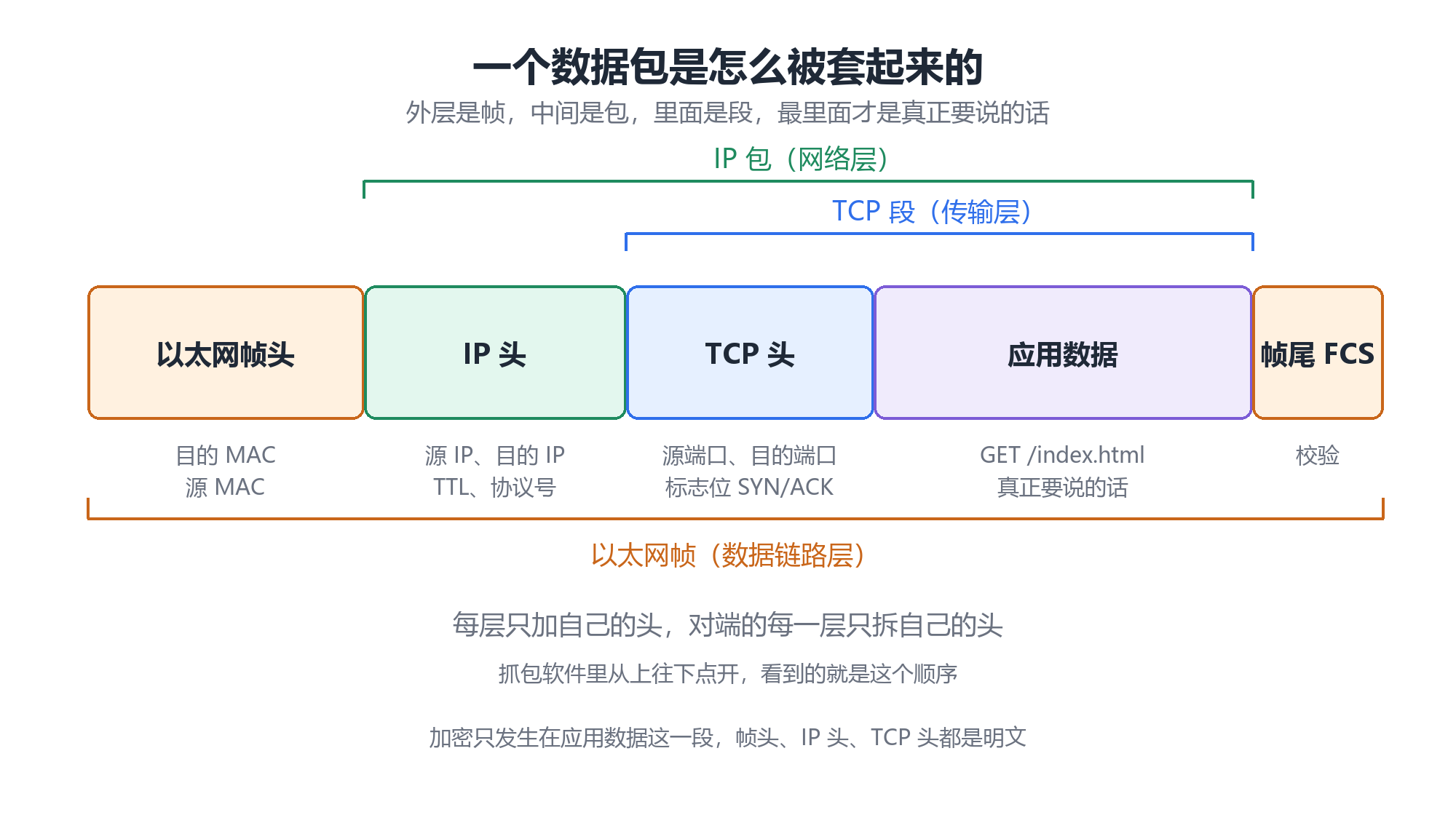 数据包封装层次