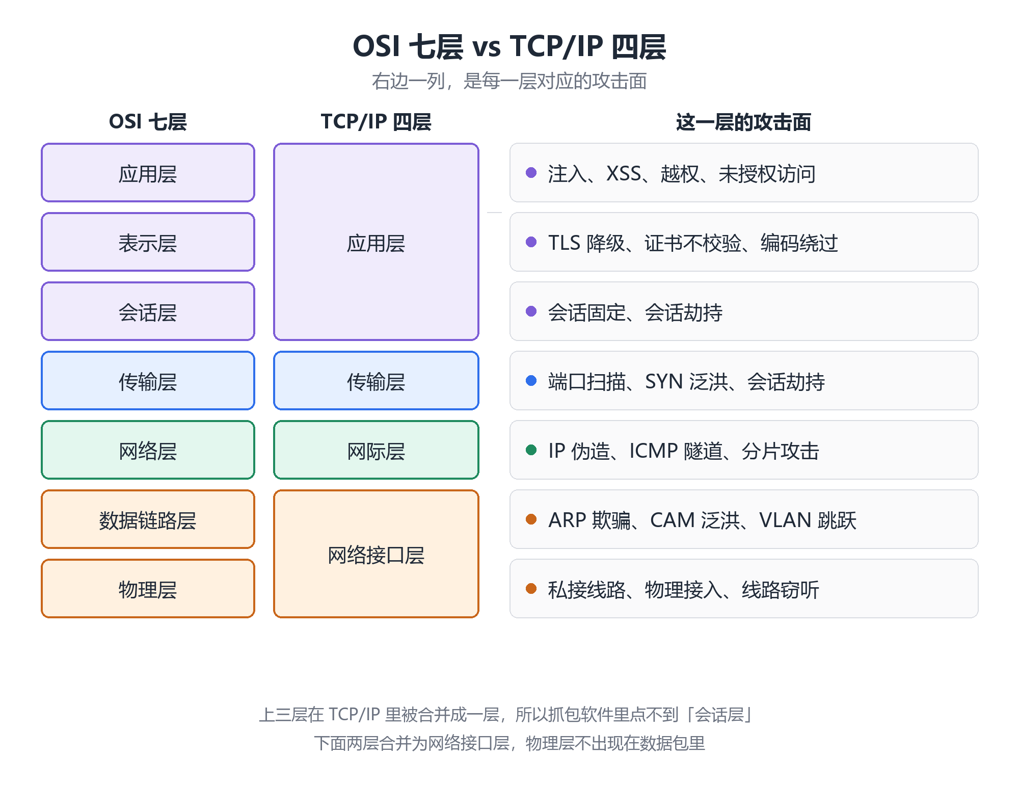 OSI分层对照